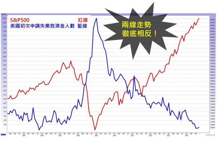 什麼是「美國初次申請失業救濟金人數」?