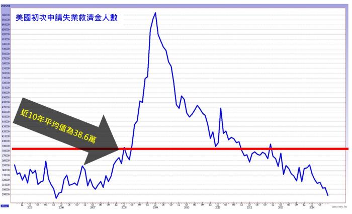 什麼是「美國初次申請失業救濟金人數」?