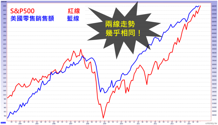 什麼是「美國零售銷售額」？