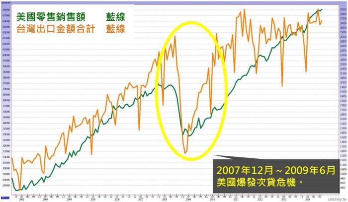 什麼是「美國零售銷售額」？