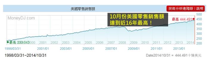 什麼是「美國零售銷售額」？