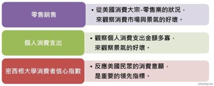 什麼是「美國零售銷售額」？