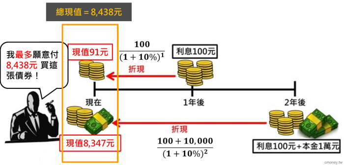 投資債券如何賺錢?