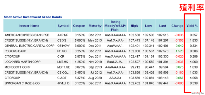 投資債券如何賺錢?