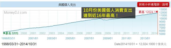 什麼是「美國個人消費支出」？