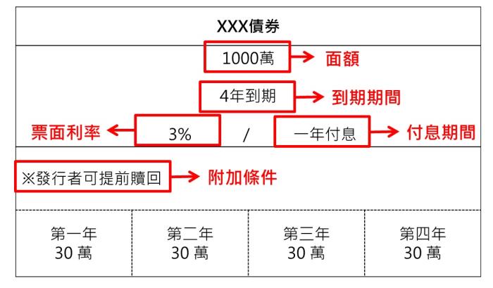 投資債券如何賺錢?