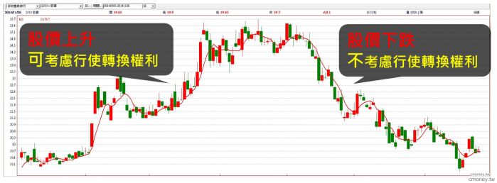 什麼是「可轉換債券」?
