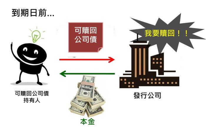 什麼是「可贖回公司債」、「可賣回公司債」？