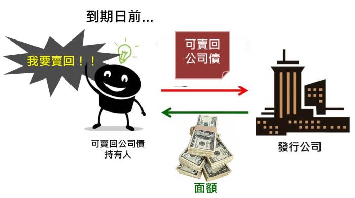 什麼是「可贖回公司債」、「可賣回公司債」？