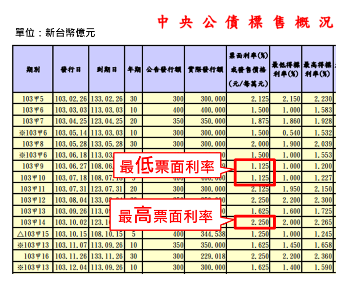 你適合投資債券嗎？