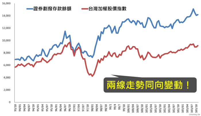 3分鐘,教你從「證券劃撥存款餘額」看台股資金動能!