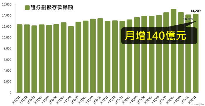 3分鐘,教你從「證券劃撥存款餘額」看台股資金動能!