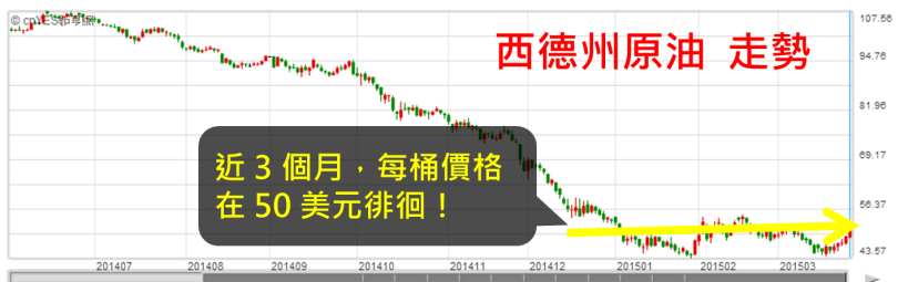 油價低得誇張!千載難逢的投資機會,就靠這 3 個管道!