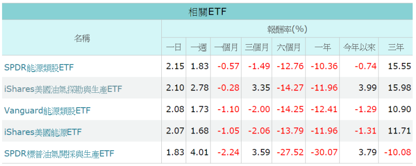 油價低得誇張!千載難逢的投資機會,就靠這 3 個管道!