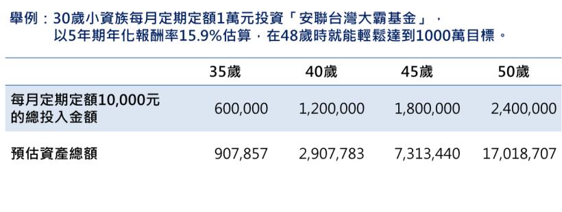 一個方法、兩個關鍵步驟，誰說不能50歲退休? !即早開始準備，即早跟老闆說拜拜