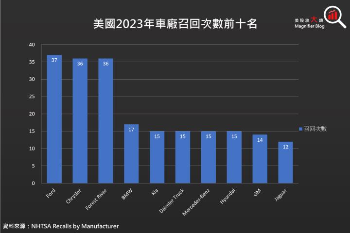 【美股新聞】特斯拉召回 180 萬台車輛，今年第九次召回事件
