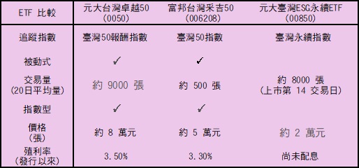 台灣50 (0050) 越漲越高！投資其他的 ETF 比較划算嗎？