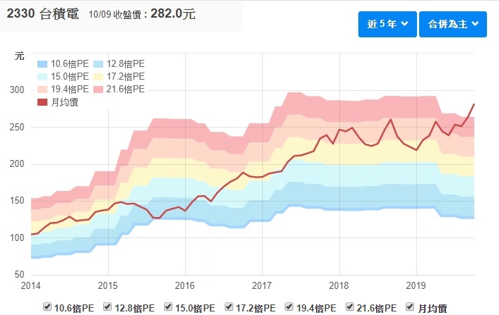 想找 5 年漲 10 倍的股票嗎? 看艾蜜莉成長股攻略，一次告訴你…..