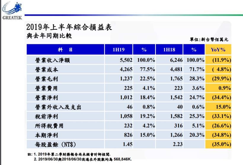 超豐 (2441) 績優封測廠 EPS 大幅衰退 20％ ，老闆法說會卻正面看待今年的原因是？