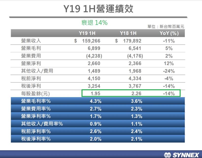 亞洲最大通路商聯強 (2347) ，第三季比上季成長 20％  !