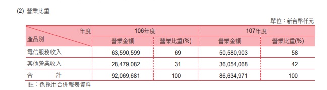 遠傳 (4904) 瞄準 5G 未來應用，第三季財測達成率高達 103％！