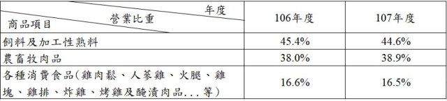 卜蜂 (1215) 搭上外食與健康風潮，前三季獲利已達去年水準！產能開出後能更上層樓嗎？