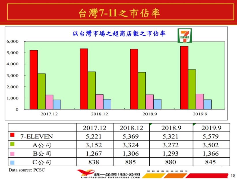 食品業龍頭統一 (1216)，不打價格戰，今年累積營收創歷史新高！