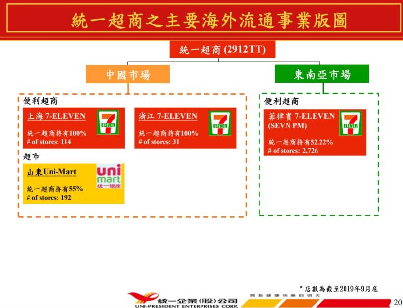 食品業龍頭統一 (1216)，不打價格戰，今年累積營收創歷史新高！