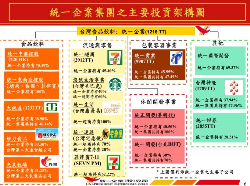 食品業龍頭統一 (1216)，不打價格戰，今年累積營收創歷史新高！