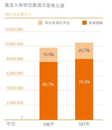 嘉里大榮 (2608) 持續轉型創新，強化智慧物流布局，能送的物品比想像的多更多！