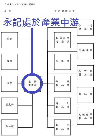 塗料龍頭永記 (1726) 連兩年毛利衰退！現階段值得趁利空買進嗎？