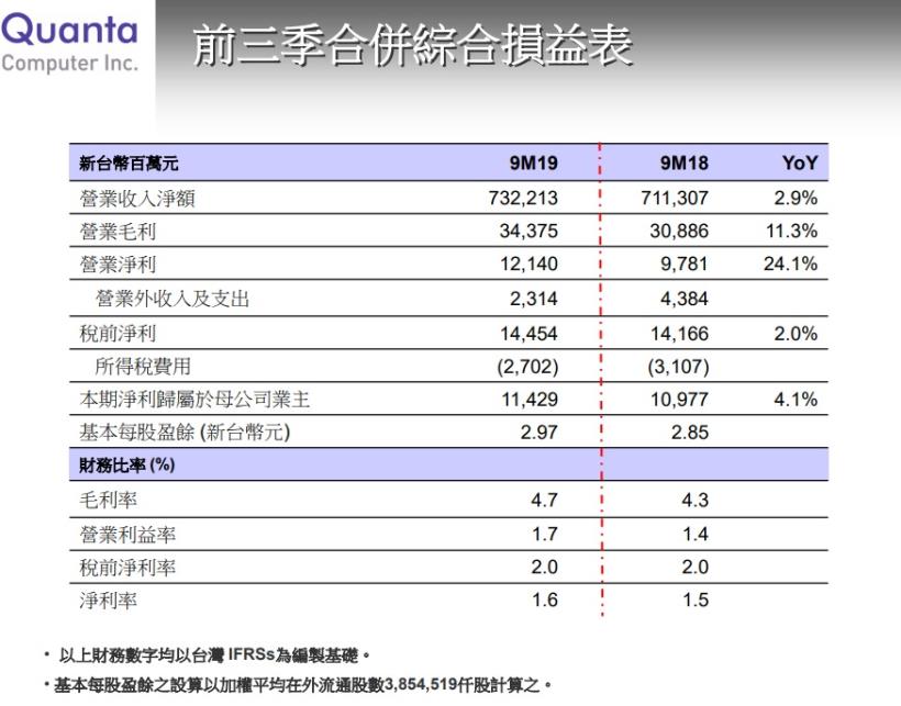 廣達 (2382) 積極布局雲端物聯網有成，淨利大增 24.1％，艾蜜莉在等