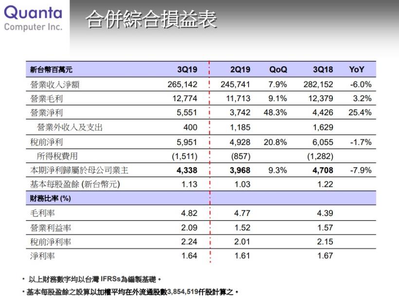 廣達 (2382) 積極布局雲端物聯網有成，淨利大增 24.1％，艾蜜莉在等