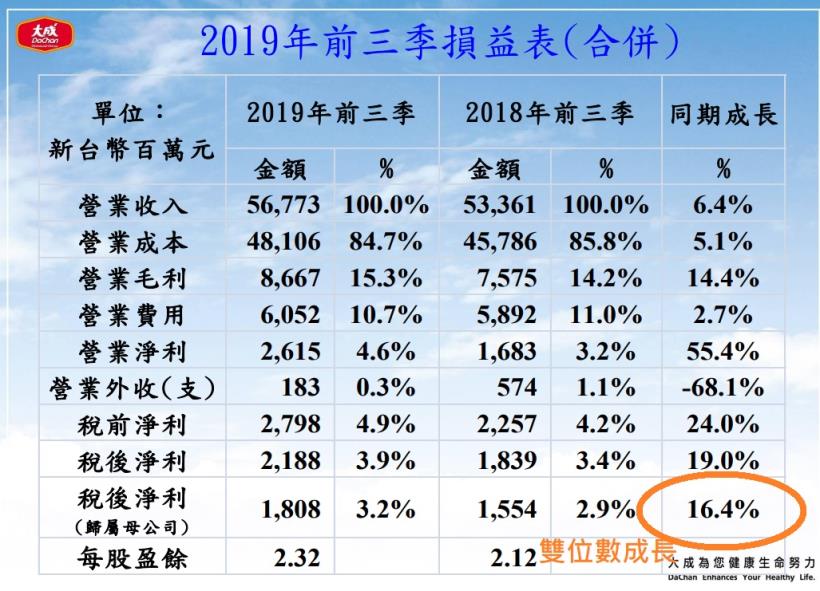 大成 (1210) 法說展望，32 年來年年賺錢且配息，更擴大資本支出投資台灣！
