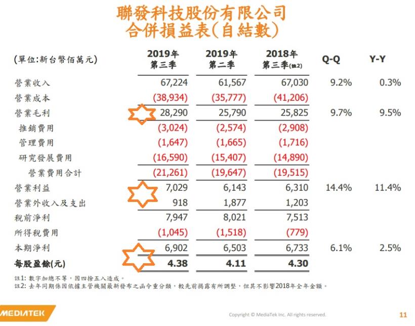 聯發科 (2454) 法說展望，毛利率創 16 季新高，積極布局 5G 手機晶片領域