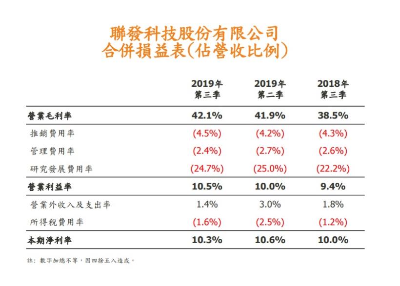 聯發科 (2454) 法說展望，毛利率創 16 季新高，積極布局 5G 手機晶片領域