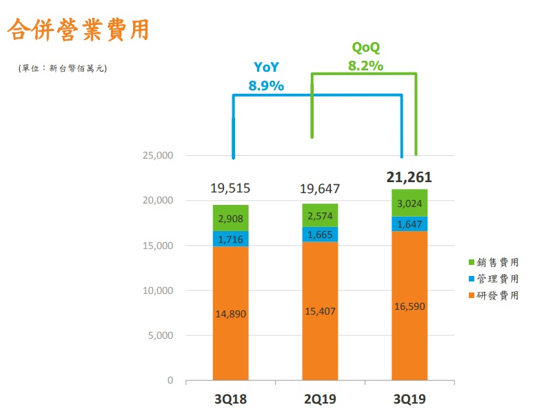 聯發科 (2454) 法說展望，毛利率創 16 季新高，積極布局 5G 手機晶片領域