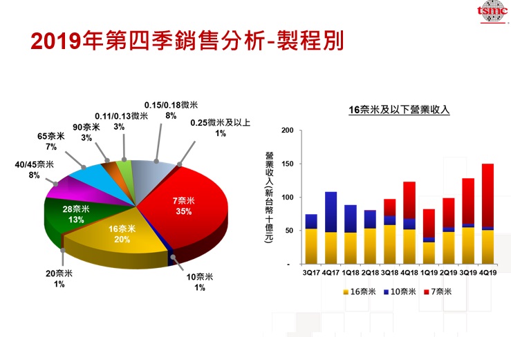 漲多就是最大的利空！護國神山台積電(2330)法說利多不漲，後續關注這 3 隱憂..