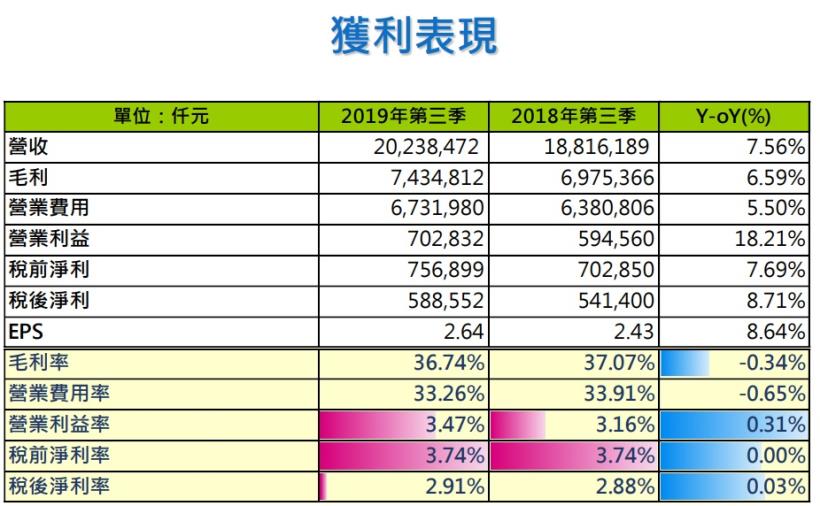 全家 (5903) 營收再創歷史新高，跨足餐飲、洗衣、科技，無所不能的便利超商！