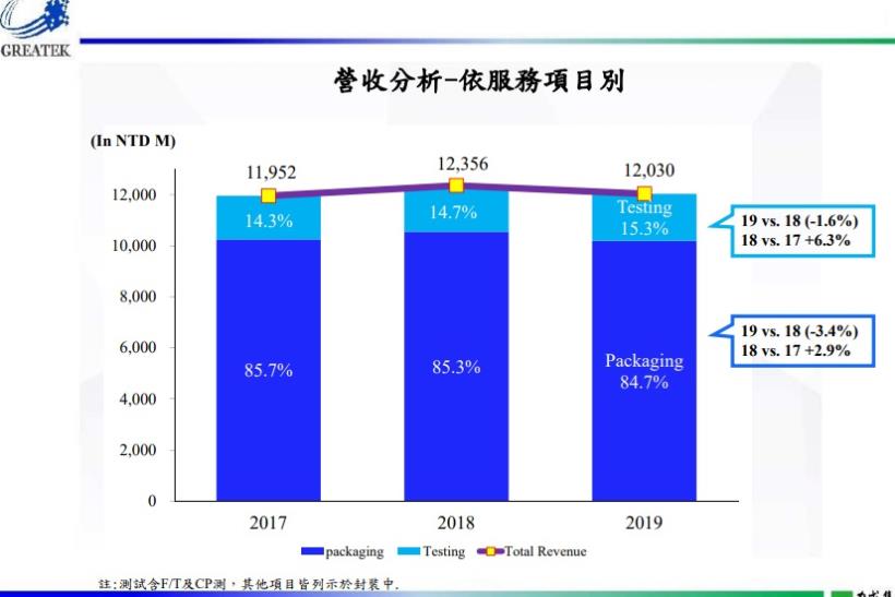 超豐 (2441) 績優封測廠 EPS 大幅衰退 20％ ，老闆法說會卻正面看待今年的原因是？
