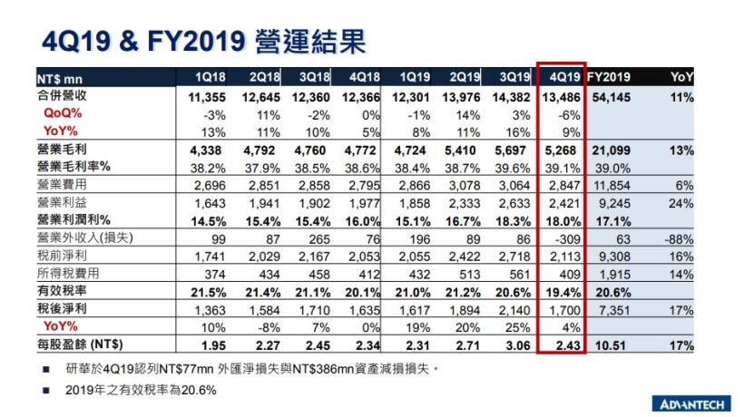 研華 (2395) 上半年雖受疫情影響衰退，但聚焦遠距醫療投資，未來不悲觀！