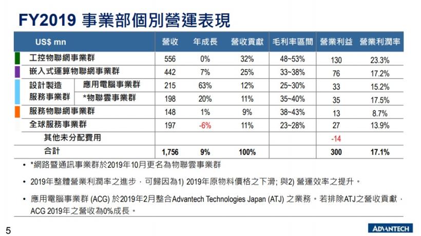 研華 (2395) 上半年雖受疫情影響衰退，但聚焦遠距醫療投資，未來不悲觀！