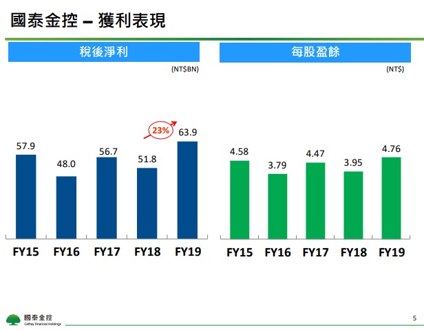 國泰金 (2882) 去年賺 638 億創歷史新高！趁全球降息低利率，再次發債充實資金！
