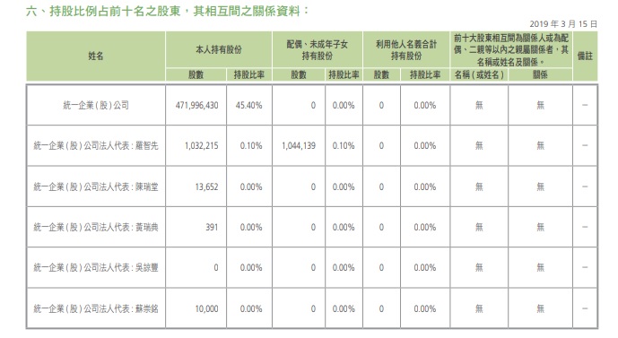統一超 (2912) 本業業外皆成長，去年賺超過 10 元 !