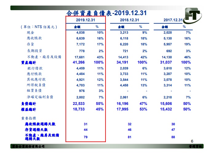 豐泰 (9910) 受惠東奧提前拉貨，去年賺 8.48 元！但受疫情而延期，今年營運動能趨緩...