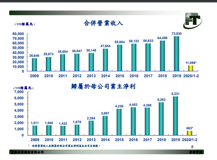 豐泰 (9910) 受惠東奧提前拉貨，去年賺 8.48 元！但受疫情而延期，今年營運動能趨緩...