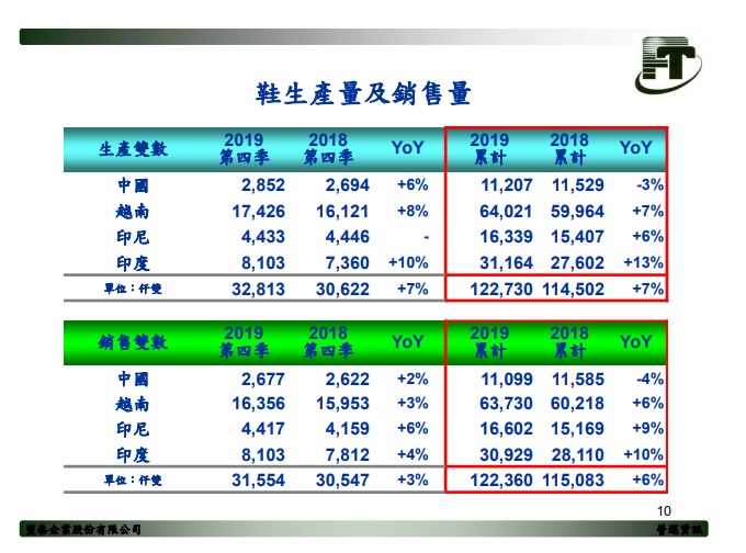 豐泰 (9910) 受惠東奧提前拉貨，去年賺 8.48 元！但受疫情而延期，今年營運動能趨緩...