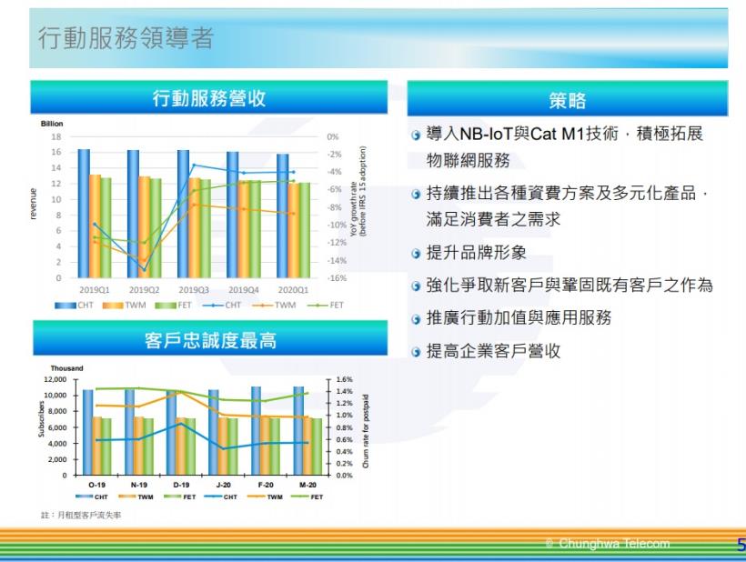 中華電 (2412) 連續 4 年衰退， 5G 開台是否如期？現在適合投資嗎？