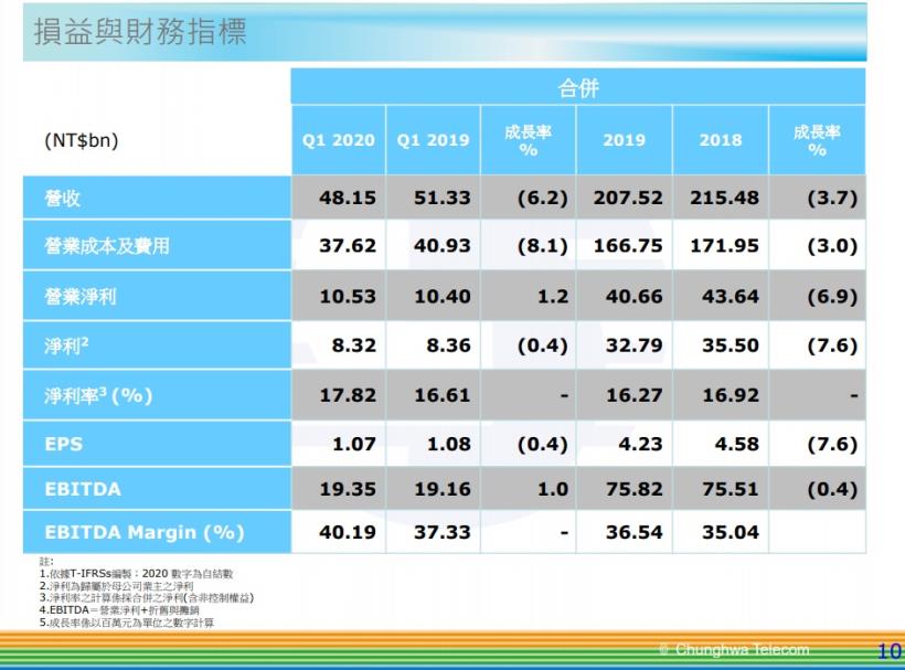 中華電 (2412) 連續 4 年衰退， 5G 開台是否如期？現在適合投資嗎？