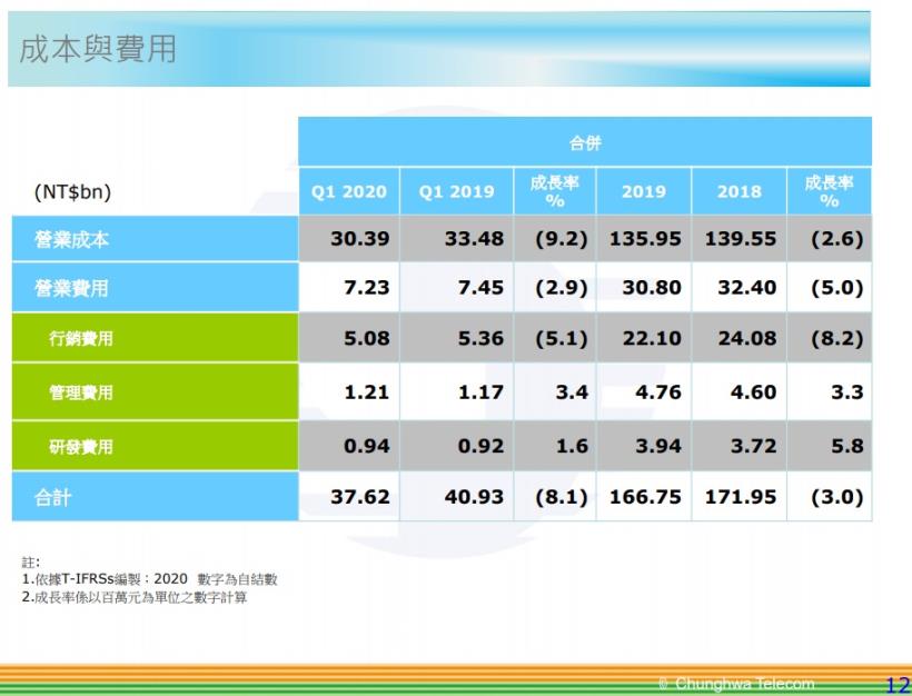 中華電 (2412) 連續 4 年衰退， 5G 開台是否如期？現在適合投資嗎？
